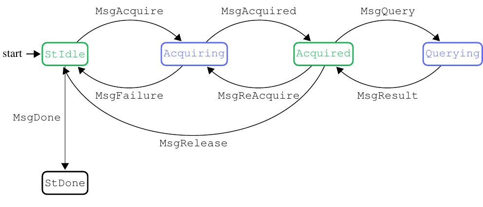 Figure 1: State machine of the Local State Query mini-protocol.